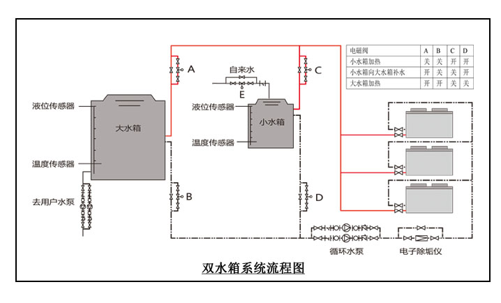 双水箱热水系统流程图此系统适合于热水用量较大的项目,可以分别完成